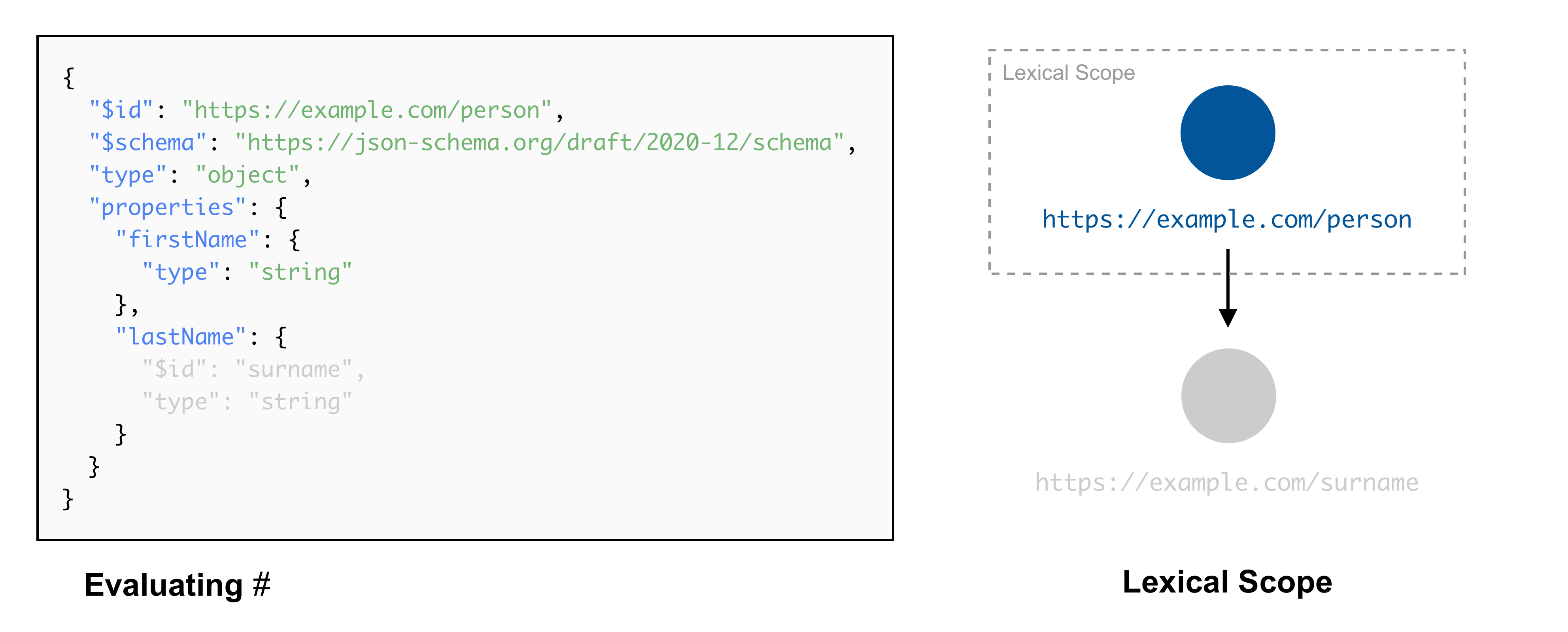 The lexical scope of a JSON Schema (1)